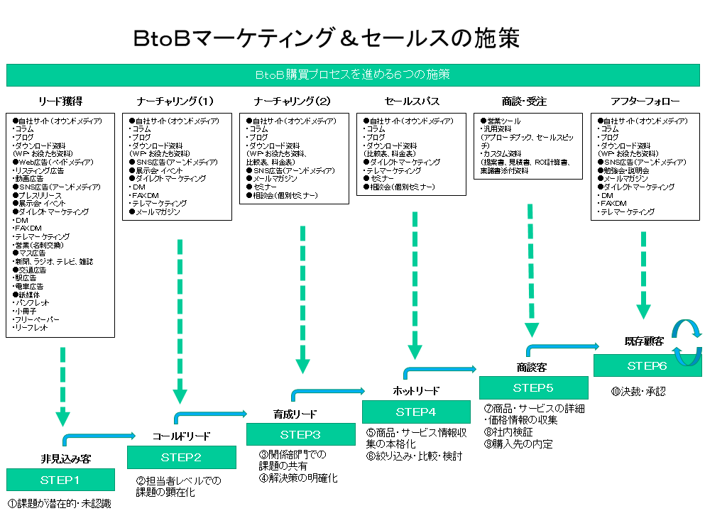 BtoBマーケティング&セールス大全: 中小企業診断士が情報起業に挑戦中